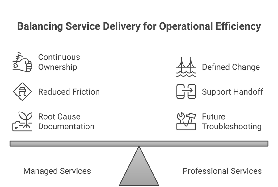 Managed Services Vs Professional Services: Who Owns IT Outcomes? - GroupOne IT