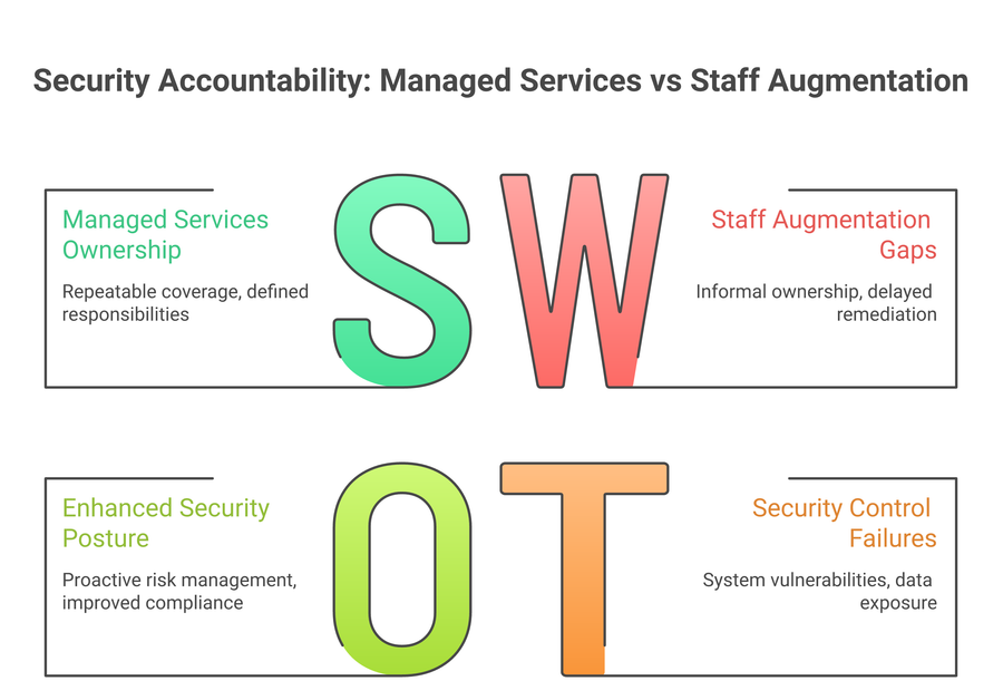 staff augmentation vs managed services